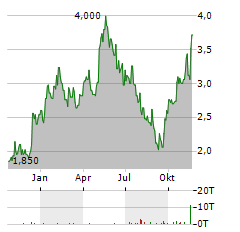 SILEX SYSTEMS Aktie Chart 1 Jahr