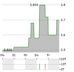 SILEX SYSTEMS Aktie 5-Tage-Chart