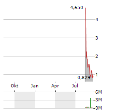 SILEXION THERAPEUTICS Aktie Chart 1 Jahr