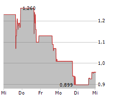 SILEXION THERAPEUTICS CORP Chart 1 Jahr