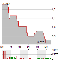 SILEXION THERAPEUTICS Aktie 5-Tage-Chart