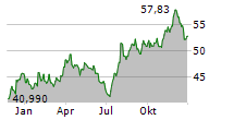 SILGAN HOLDINGS INC Chart 1 Jahr