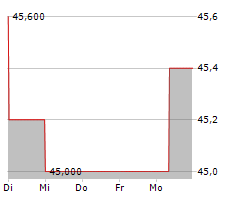 SILGAN HOLDINGS INC Chart 1 Jahr