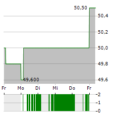 SILGAN Aktie 5-Tage-Chart