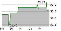 SILGAN HOLDINGS INC 5-Tage-Chart