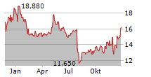 SILICOM LTD Chart 1 Jahr