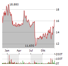 SILICOM Aktie Chart 1 Jahr