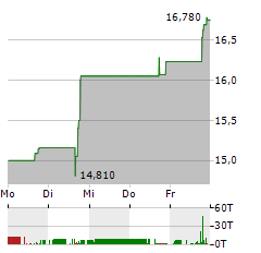 SILICOM Aktie 5-Tage-Chart