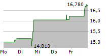 SILICOM LTD 5-Tage-Chart