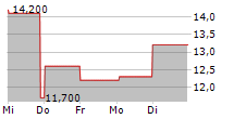 SILICOM LTD 5-Tage-Chart