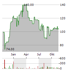 SILICON LABORATORIES Aktie Chart 1 Jahr