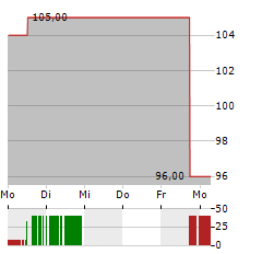 SILICON LABORATORIES Aktie 5-Tage-Chart