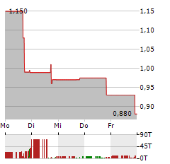 SILO PHARMA Aktie 5-Tage-Chart