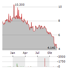 SILTRONIC AG ADR Aktie Chart 1 Jahr