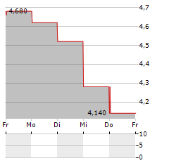 SILTRONIC AG ADR Aktie 5-Tage-Chart