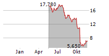 SILVACO GROUP INC Chart 1 Jahr