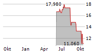 SILVACO GROUP INC Chart 1 Jahr