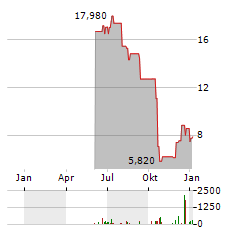 SILVACO GROUP Aktie Chart 1 Jahr