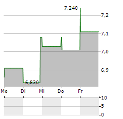 SILVACO GROUP Aktie 5-Tage-Chart