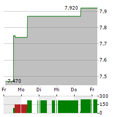 SILVACO GROUP Aktie 5-Tage-Chart