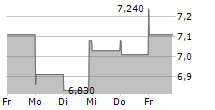 SILVACO GROUP INC 5-Tage-Chart