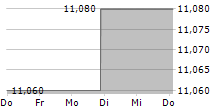 SILVACO GROUP INC 5-Tage-Chart