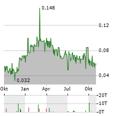 SILVER BULL RESOURCES Aktie Chart 1 Jahr