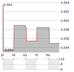 SILVER BULL RESOURCES Aktie 5-Tage-Chart