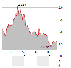 SILVER BULLET DATA SERVICES Aktie Chart 1 Jahr