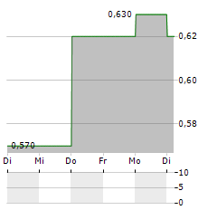 SILVER BULLET DATA SERVICES Aktie 5-Tage-Chart