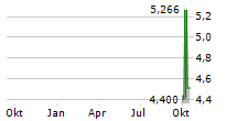 SILVER CROWN ROYALTIES INC Chart 1 Jahr