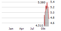 SILVER CROWN ROYALTIES INC Chart 1 Jahr