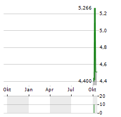 SILVER CROWN ROYALTIES Aktie Chart 1 Jahr