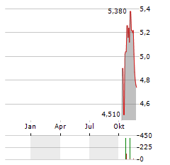 SILVER CROWN ROYALTIES Aktie Chart 1 Jahr