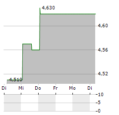 SILVER CROWN ROYALTIES Aktie 5-Tage-Chart