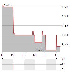 SILVER CROWN ROYALTIES Aktie 5-Tage-Chart