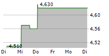 SILVER CROWN ROYALTIES INC 5-Tage-Chart