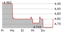 SILVER CROWN ROYALTIES INC 5-Tage-Chart