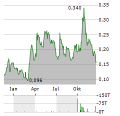 SILVER DOLLAR RESOURCES Aktie Chart 1 Jahr