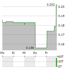 SILVER DOLLAR RESOURCES Aktie 5-Tage-Chart