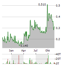 SILVER ELEPHANT MINING CORP Jahres Chart