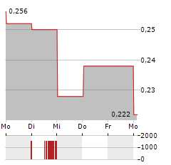 SILVER ELEPHANT MINING Aktie 5-Tage-Chart