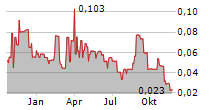 SILVER GRAIL RESOURCES LTD Chart 1 Jahr