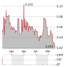 SILVER GRAIL RESOURCES Aktie Chart 1 Jahr