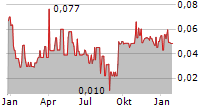 SILVER RANGE RESOURCES LTD Chart 1 Jahr