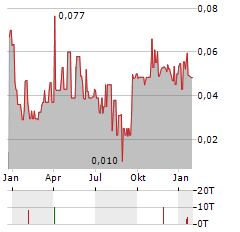 SILVER RANGE RESOURCES Aktie Chart 1 Jahr