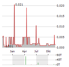 SILVER SPRUCE Aktie Chart 1 Jahr