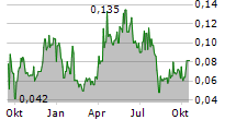 SILVER STORM MINING LTD Chart 1 Jahr