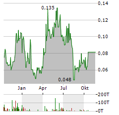 SILVER STORM MINING Aktie Chart 1 Jahr