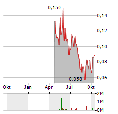 SILVER STORM MINING Aktie Chart 1 Jahr